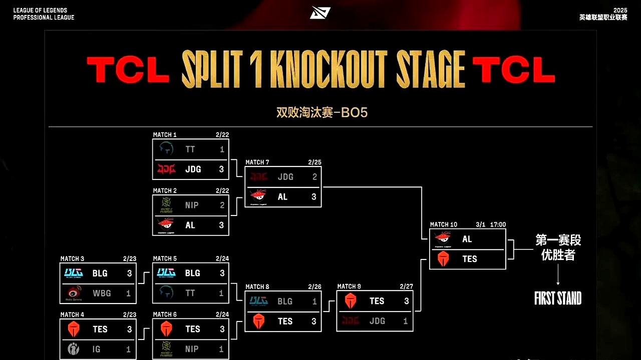 FPX横扫T1，Perkz打出惊人五杀宿敌对决全球总决赛，锁定晋级资格