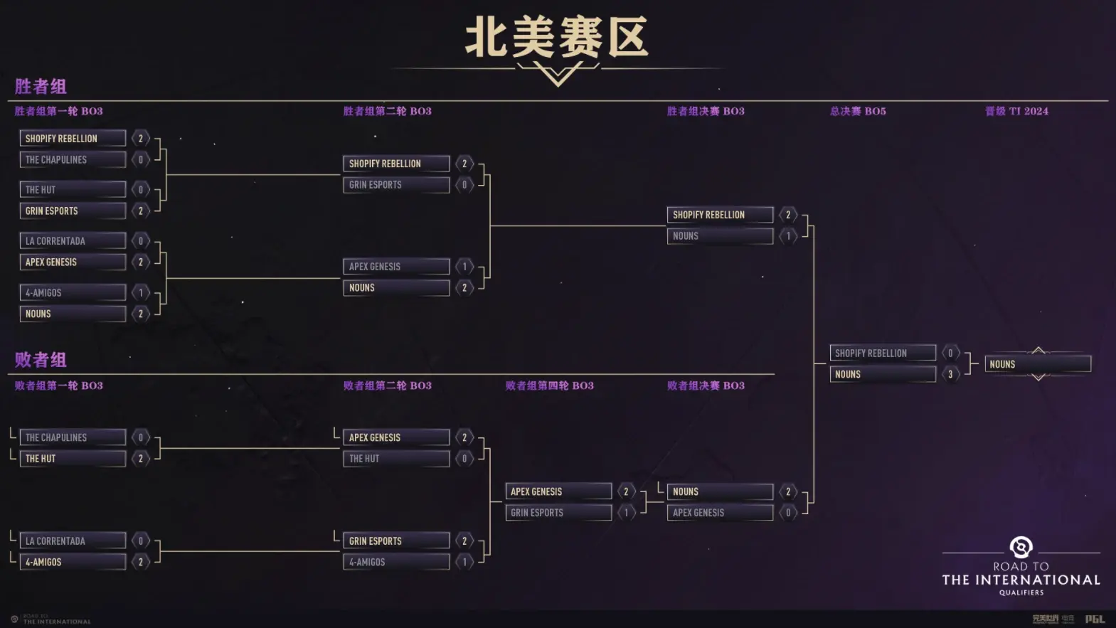 TI国际邀请赛官方发布赛后数据，表现引争议